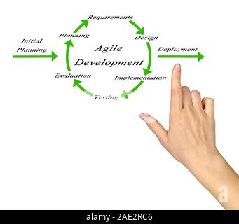 Diagram of Agile Development Stock Photo - Alamy