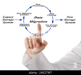 Diagram of Data Migration Stock Photo