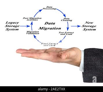 Diagram of Data Migration Stock Photo