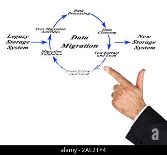 Diagram of Data Migration Stock Photo