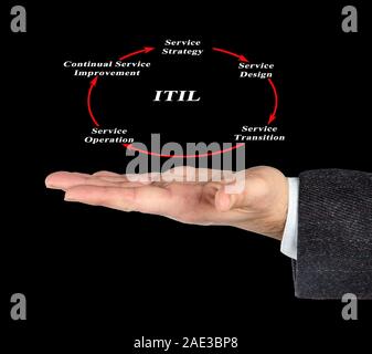 Diagram of Information Technology Infrastructure Library Stock Photo