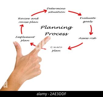 Diagram of planning process Stock Photo