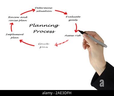 Diagram of planning process Stock Photo
