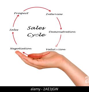 Sales Cycle Stock Photo