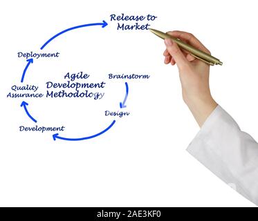 Agile Development Methodology Stock Photo