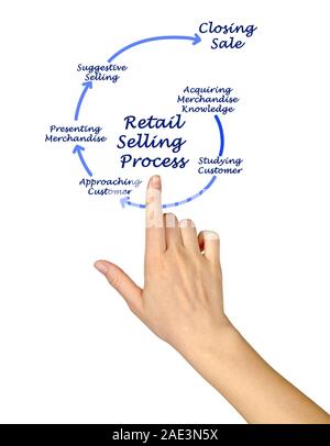 Diagram of Retail Selling Process Stock Photo - Alamy