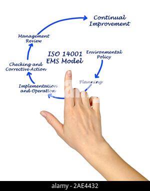 ISO 14001 EMS Model Stock Photo