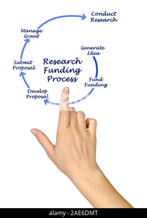 Diagram of Research Funding process Stock Photo