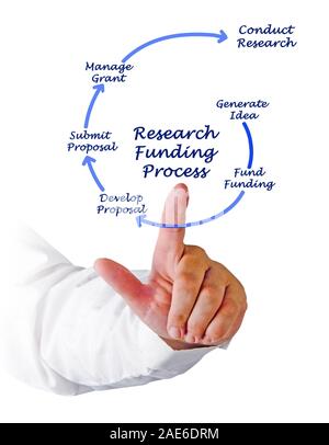 Diagram of Research Funding process Stock Photo