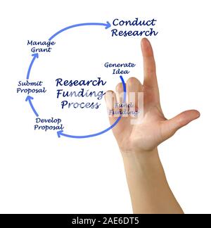 Diagram of Research Funding process Stock Photo