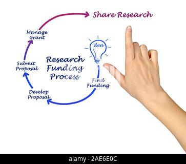 Diagram of Research Funding process Stock Photo