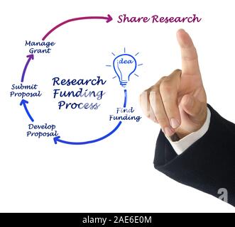 Diagram of Research Funding process Stock Photo