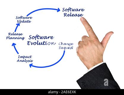 Diagram of Software Evolution Stock Photo - Alamy