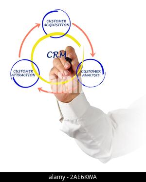 CRM diagram Stock Photo
