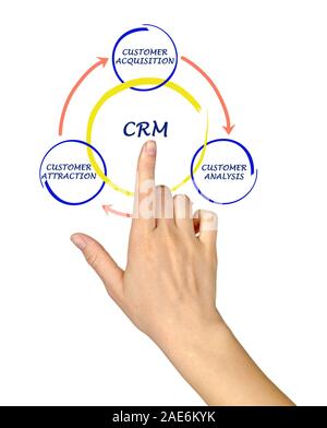 CRM diagram Stock Photo