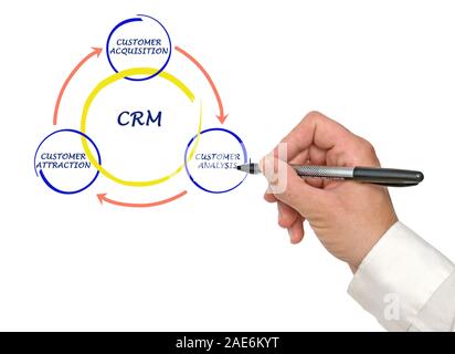 CRM diagram Stock Photo