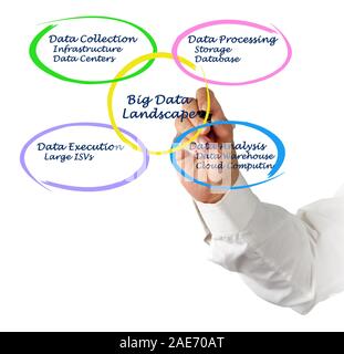 Diagram of Big Data Landscape Stock Photo