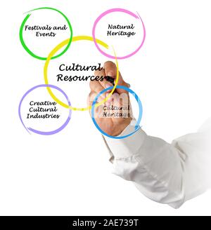 Cultural Resources Stock Photo