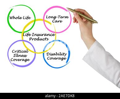 Life Insurance Products Stock Photo