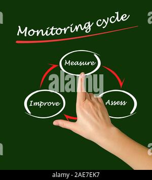 Monitoring cycle Stock Photo