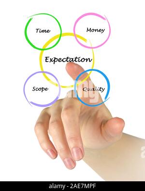 Presentation of expectation diagram Stock Photo