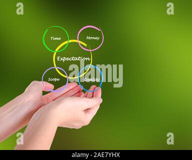 Presentation of expectation diagram Stock Photo