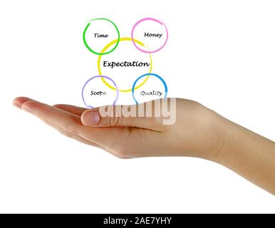 Presentation of expectation diagram Stock Photo