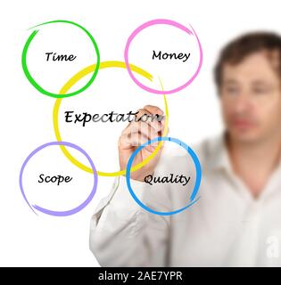 Presentation of expectation diagram Stock Photo