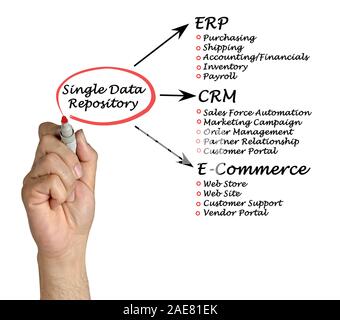 Single Data Repository Stock Photo