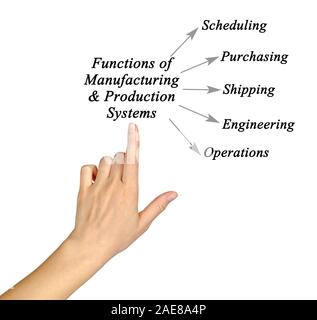 manufacturing system diagram