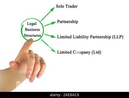 Legal Business Structures Stock Photo