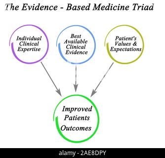 Evidence - Based Medicine Triad Stock Photo