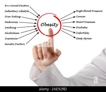 Obesity - Causes and Effects Stock Photo