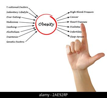 Obesity - Causes and Effects Stock Photo