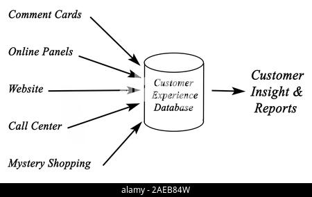 Customer Experience Database Stock Photo - Alamy