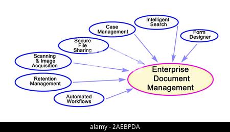 Components of Enterprise Document Management Stock Photo