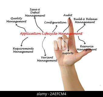 Diagram of application lifecycle management Stock Photo