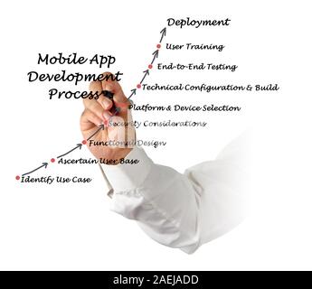 Diagram of Mobile Application development process Stock Photo - Alamy
