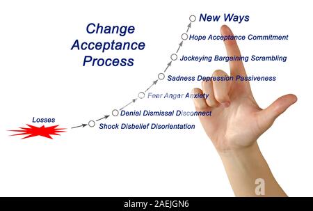 Change Acceptance Cycle Stock Photo