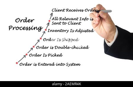 Diagram of order processing Stock Photo - Alamy