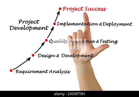 Diagram of Project Development Stock Photo - Alamy