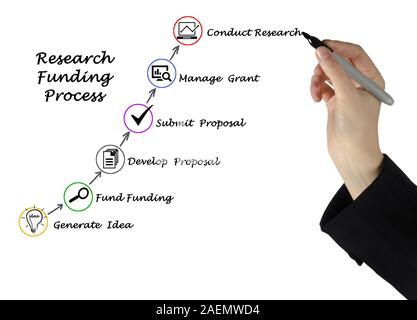 Diagram of  Research Funding process Stock Photo