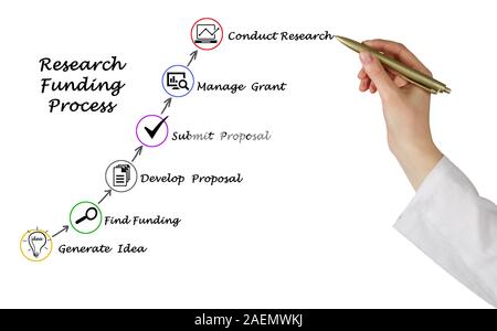 Diagram of  Research Funding process Stock Photo