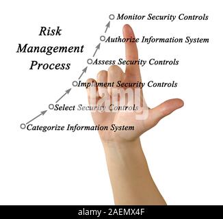 Diagram of Risk Management Process Stock Photo