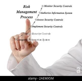 Diagram of Risk Management Process Stock Photo