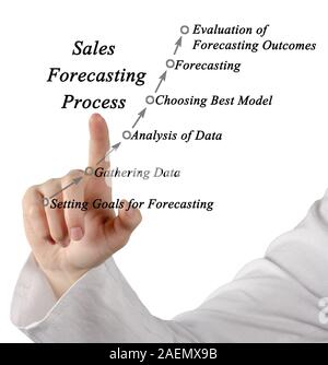 Diagram of Sales Forecasting Process Stock Photo