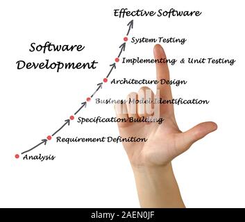 Diagram of Software Development process Stock Photo - Alamy