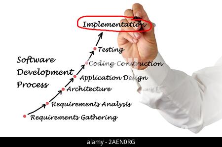 Software Development Process Stock Photo