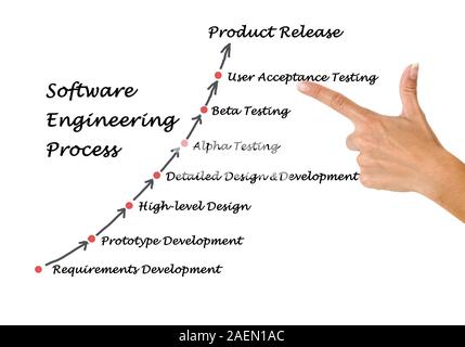 Software Engineering Lifecycle Stock Photo