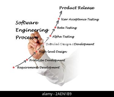 Software Engineering Lifecycle Stock Photo